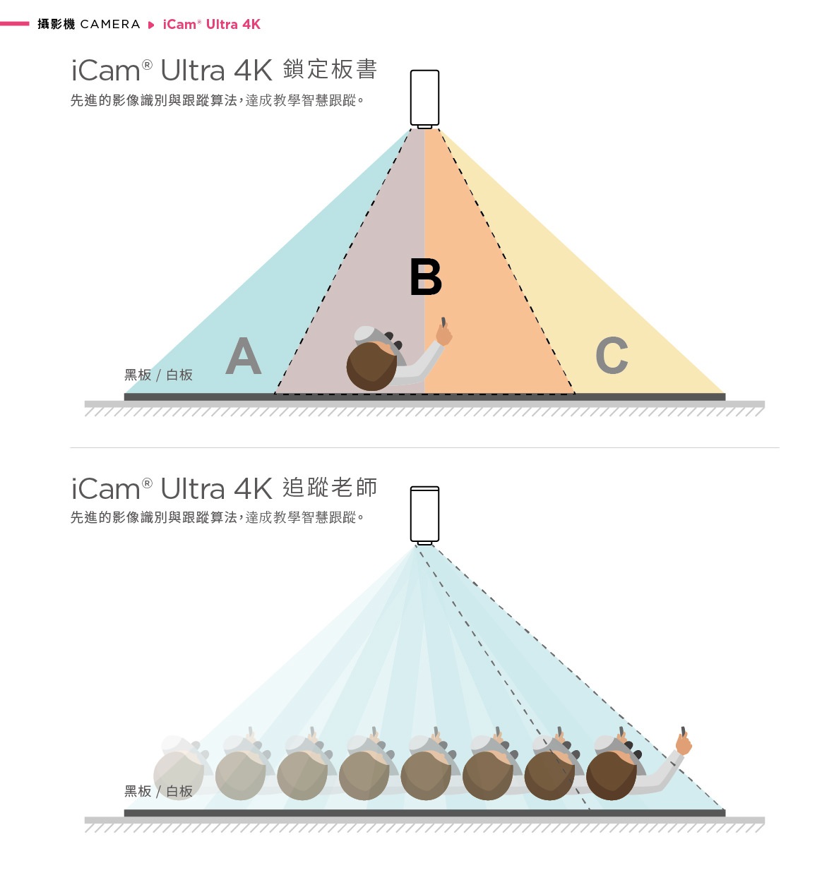 iCam Ultra 摄影机多目标追踪功能示意图。上方部分展示「单机多人追踪」功能，显示一台 iCam Ultra 摄影机如何透过 AI 人形追踪和网页点击方式，在多个不同位置的人物（例如 A 和 B）之间切换追踪目标。下方部分展示「可多机追踪多人」功能，显示多台 iCam Ultra 摄影机（例如 A、B、C）如何同时且不混肴地追踪多个不同目标，呈现人物在不同画面框选追踪的状态。