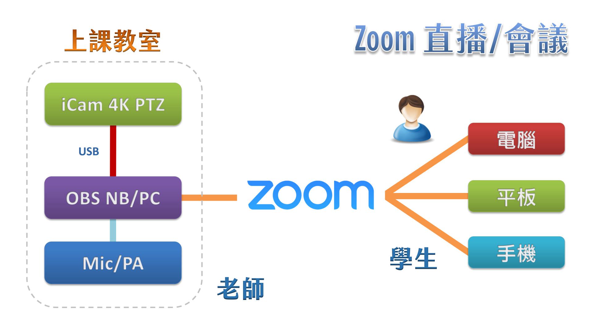 使用 iCam 4K PTZ 摄影机透过 USB 连接 OBS 在Zoom直播